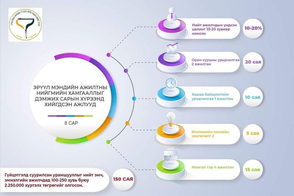 ЭРҮҮЛ МЭНДИЙН АЖИЛТНЫ НИЙГМИЙН БАТАЛГААГ ХАНГАХ САРЫН ХҮРЭЭНД
